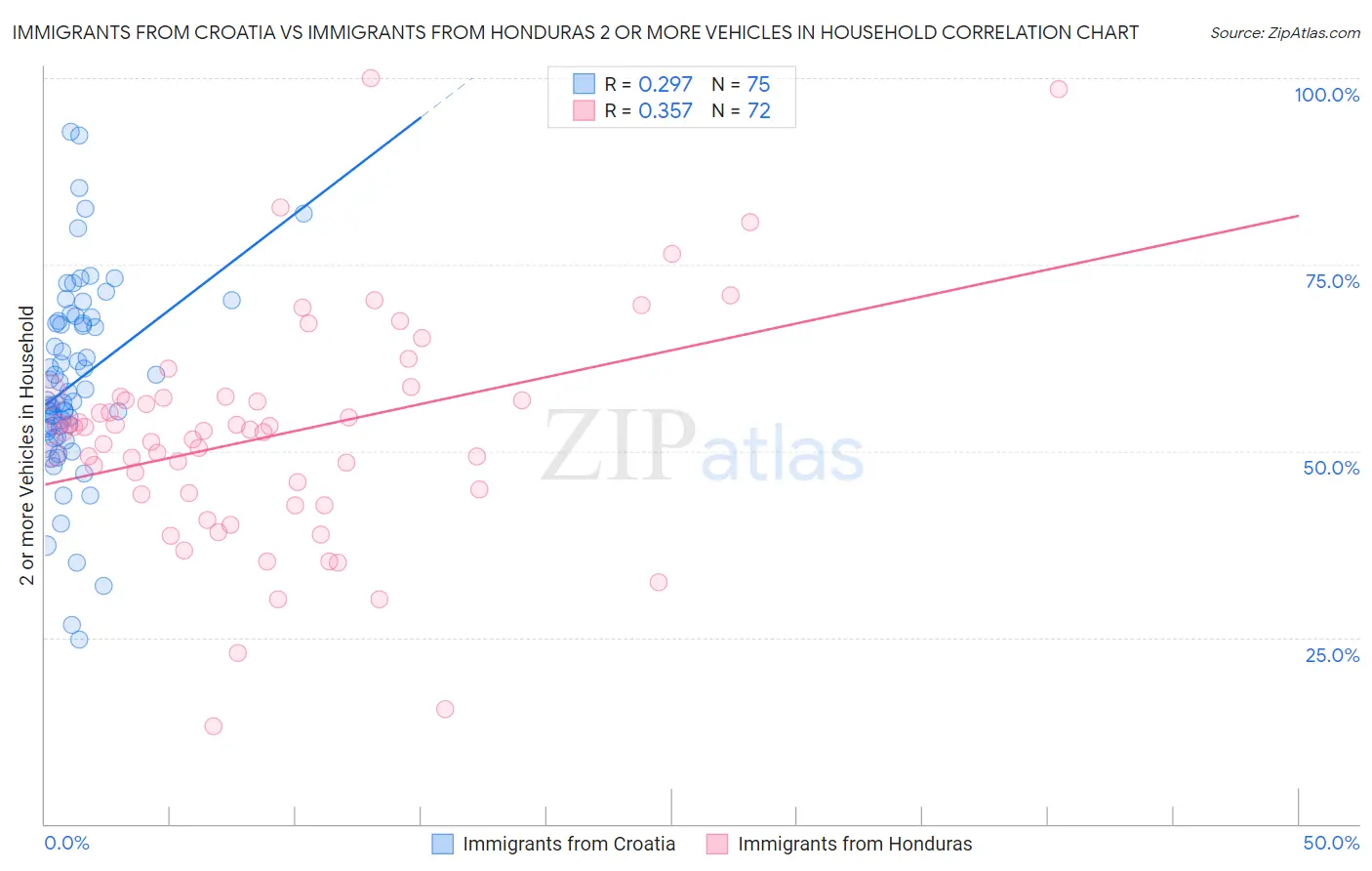 Immigrants from Croatia vs Immigrants from Honduras 2 or more Vehicles in Household