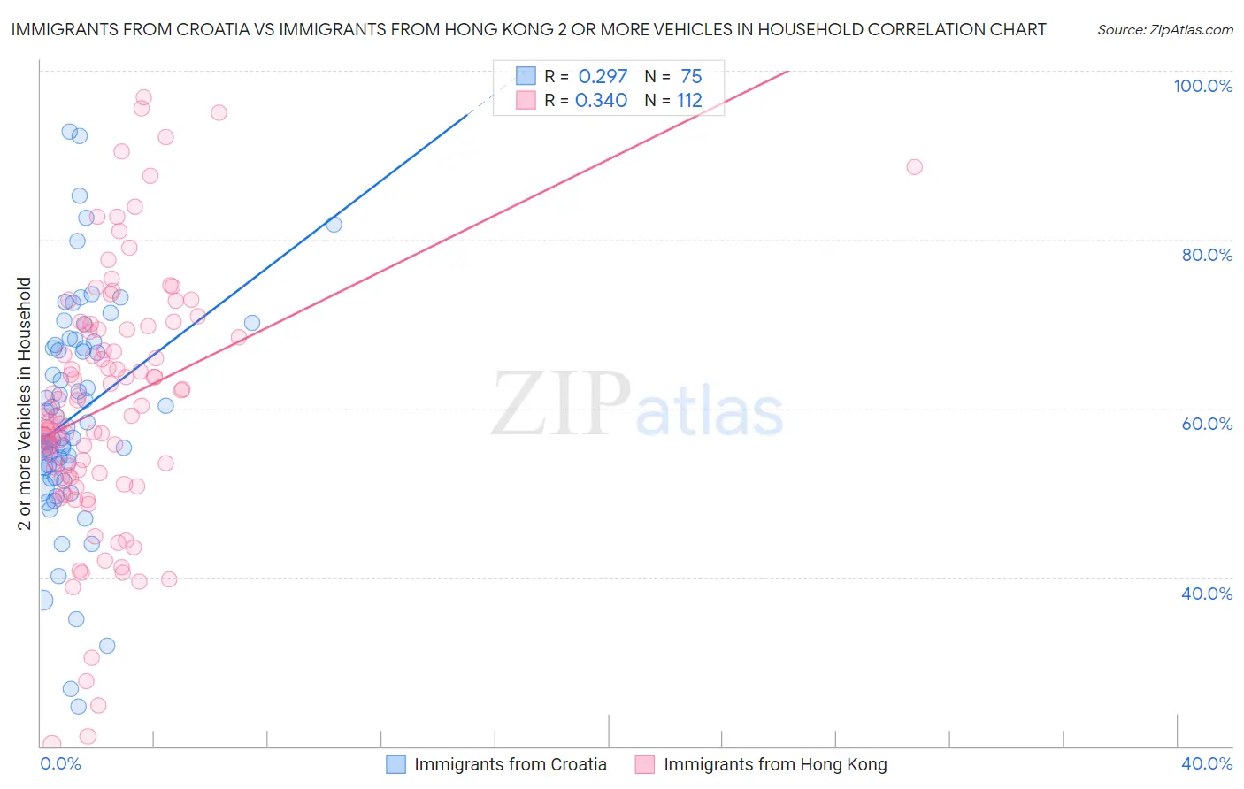 Immigrants from Croatia vs Immigrants from Hong Kong 2 or more Vehicles in Household