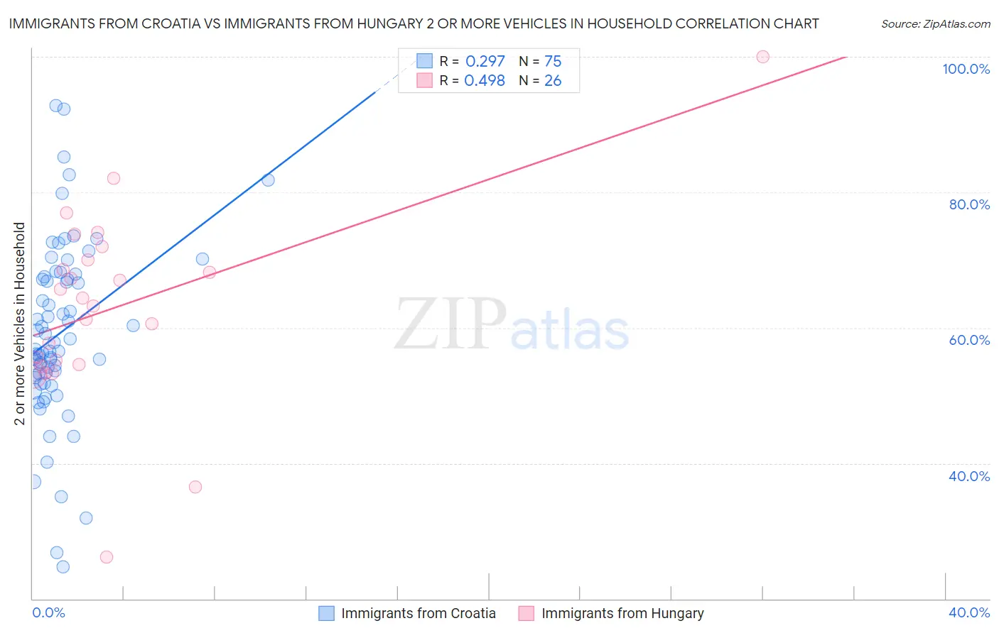 Immigrants from Croatia vs Immigrants from Hungary 2 or more Vehicles in Household