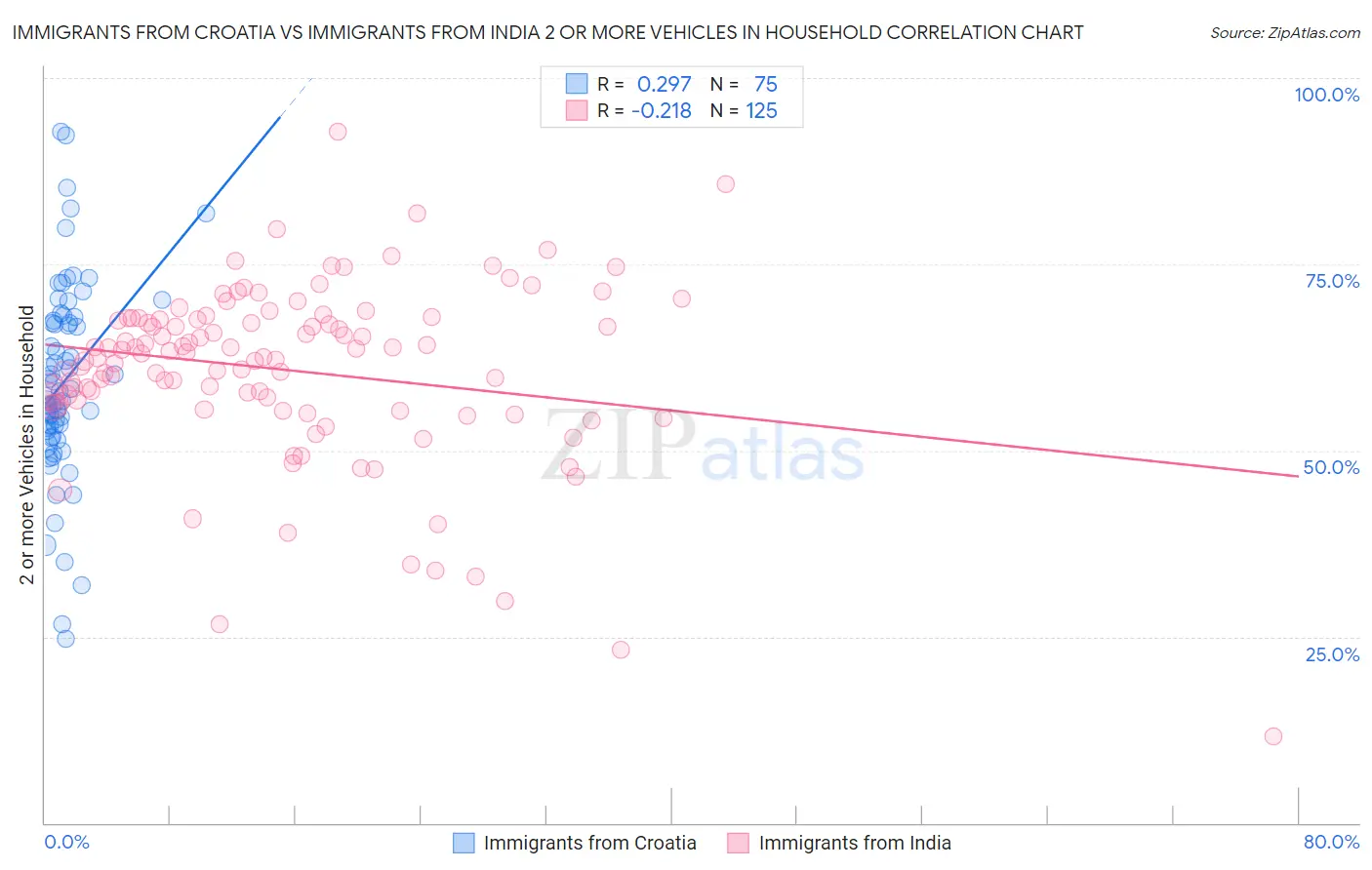 Immigrants from Croatia vs Immigrants from India 2 or more Vehicles in Household