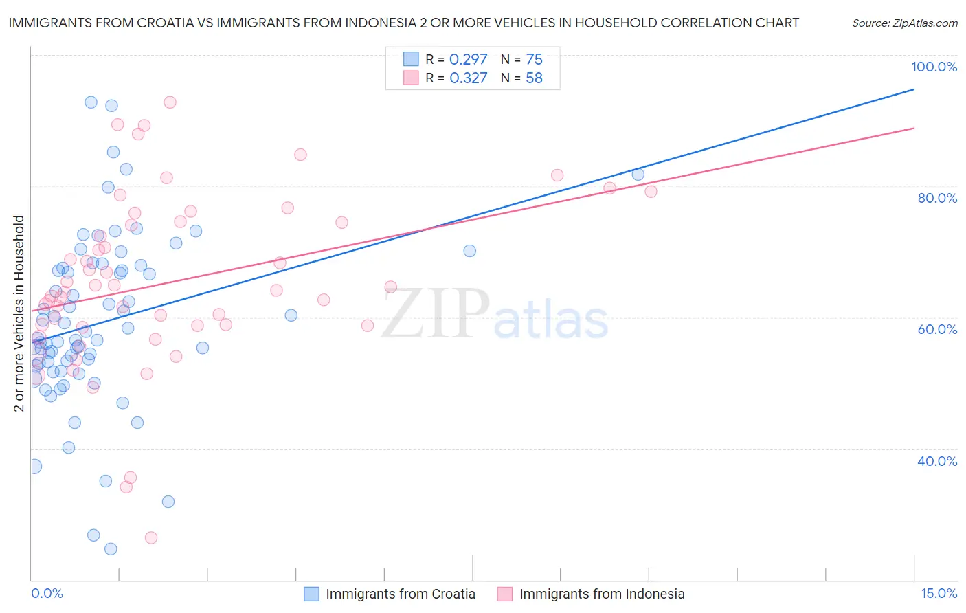 Immigrants from Croatia vs Immigrants from Indonesia 2 or more Vehicles in Household