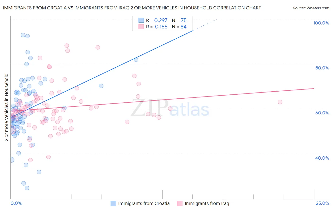 Immigrants from Croatia vs Immigrants from Iraq 2 or more Vehicles in Household