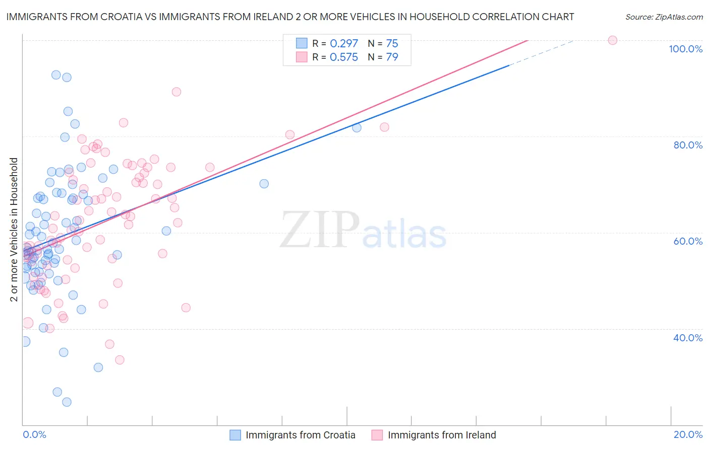 Immigrants from Croatia vs Immigrants from Ireland 2 or more Vehicles in Household
