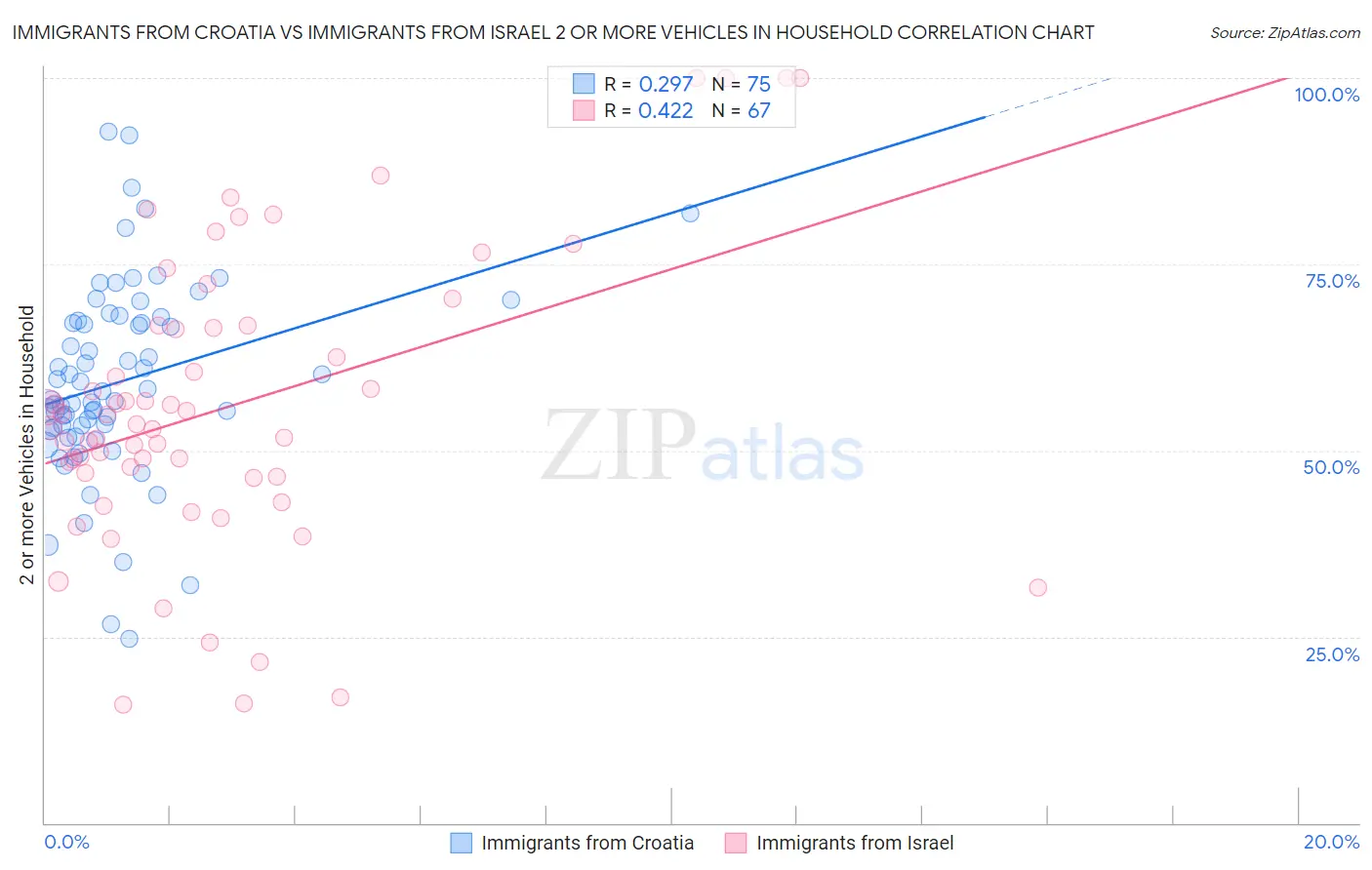 Immigrants from Croatia vs Immigrants from Israel 2 or more Vehicles in Household