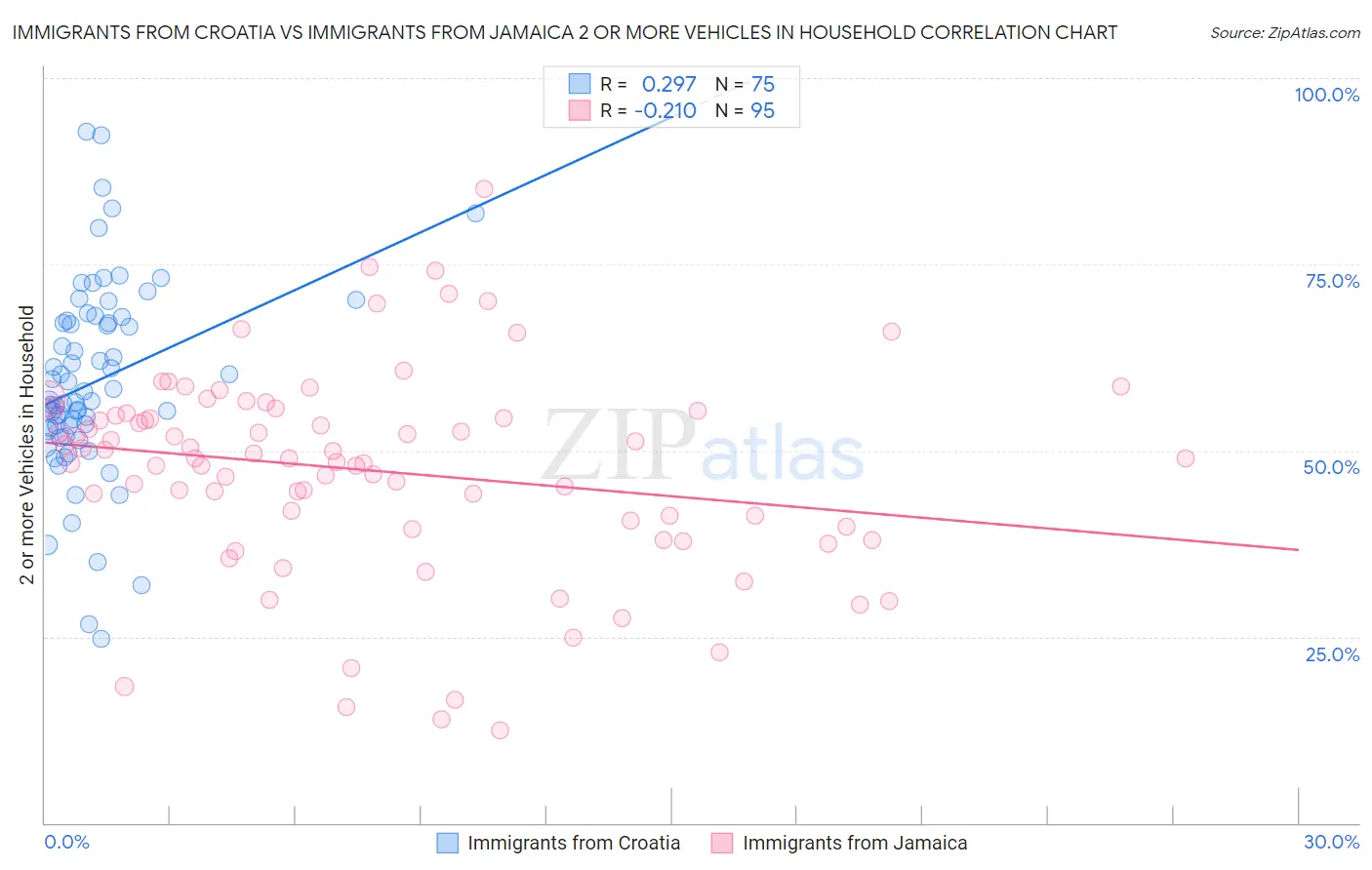 Immigrants from Croatia vs Immigrants from Jamaica 2 or more Vehicles in Household