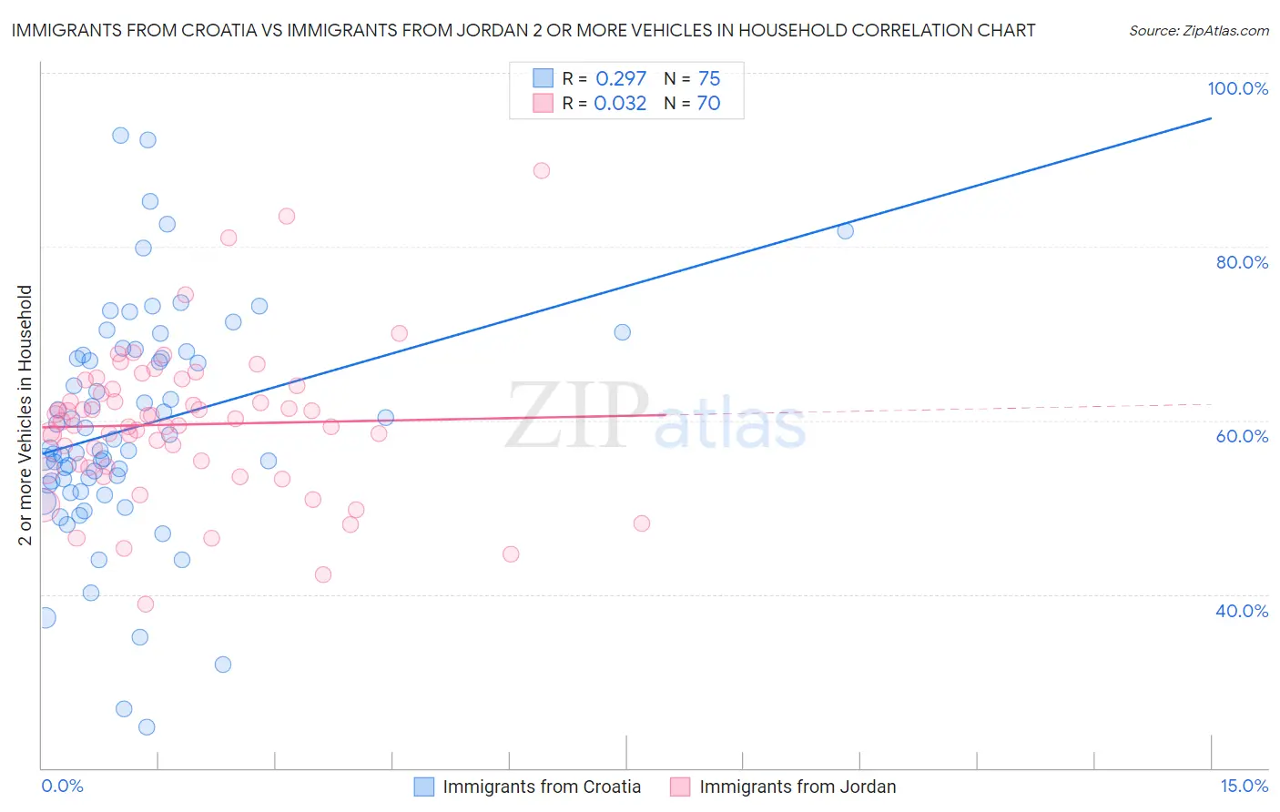 Immigrants from Croatia vs Immigrants from Jordan 2 or more Vehicles in Household