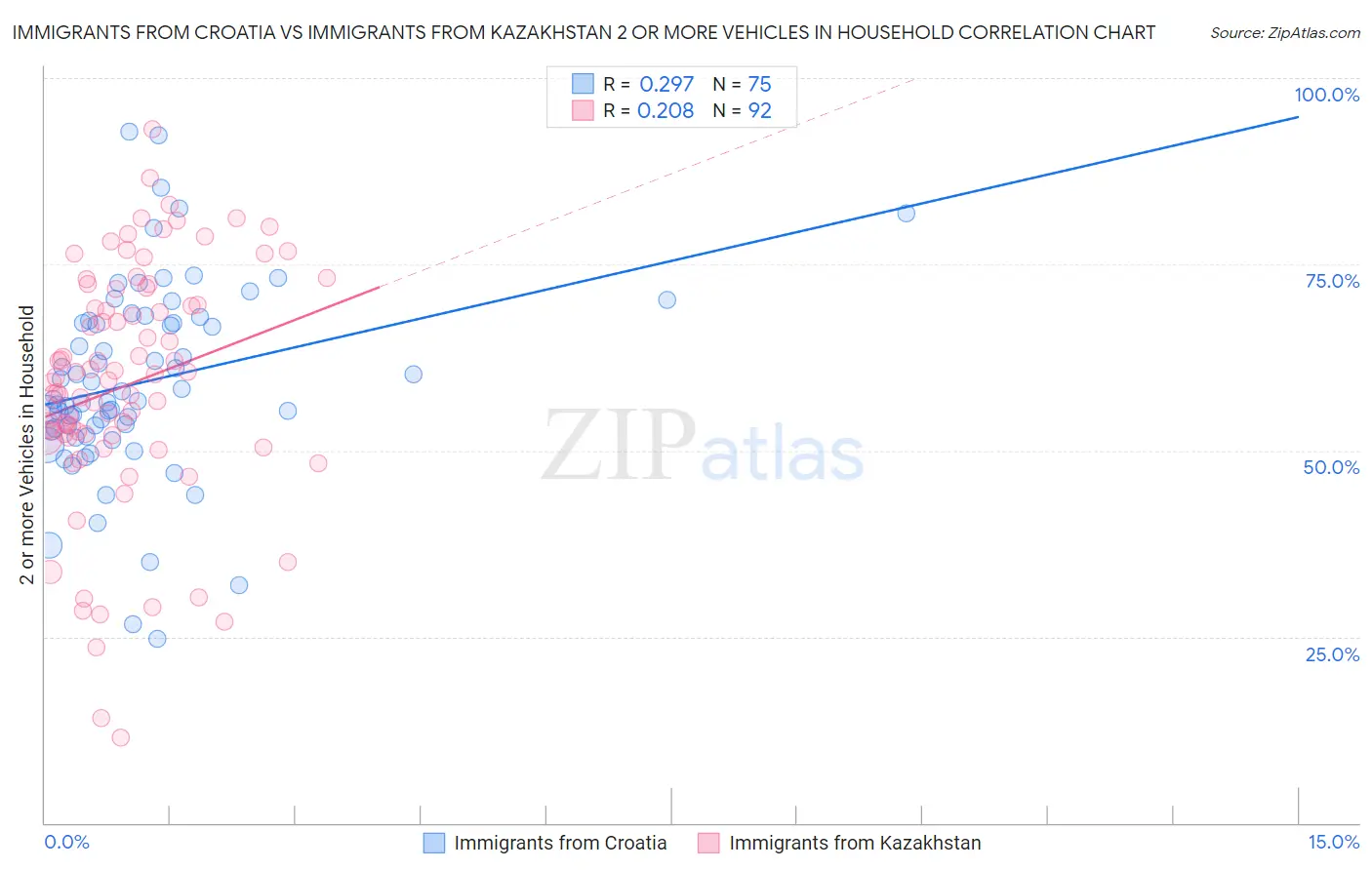Immigrants from Croatia vs Immigrants from Kazakhstan 2 or more Vehicles in Household