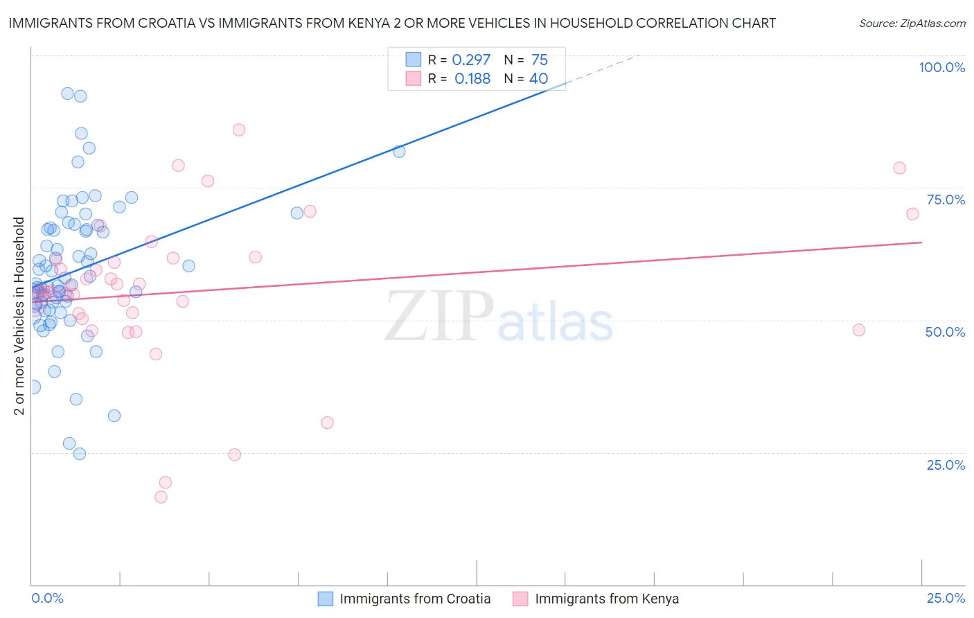 Immigrants from Croatia vs Immigrants from Kenya 2 or more Vehicles in Household