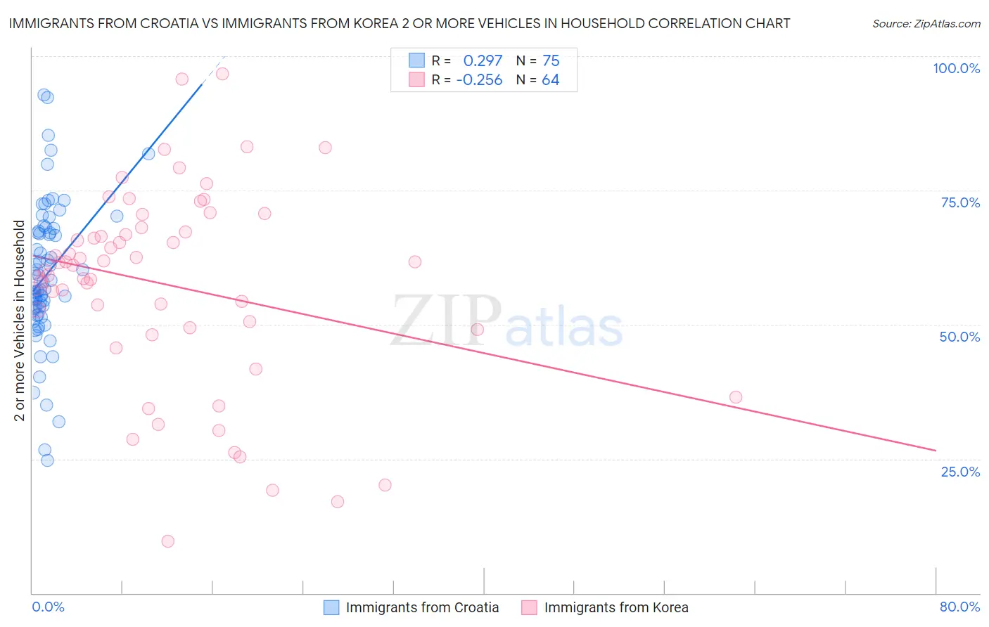 Immigrants from Croatia vs Immigrants from Korea 2 or more Vehicles in Household