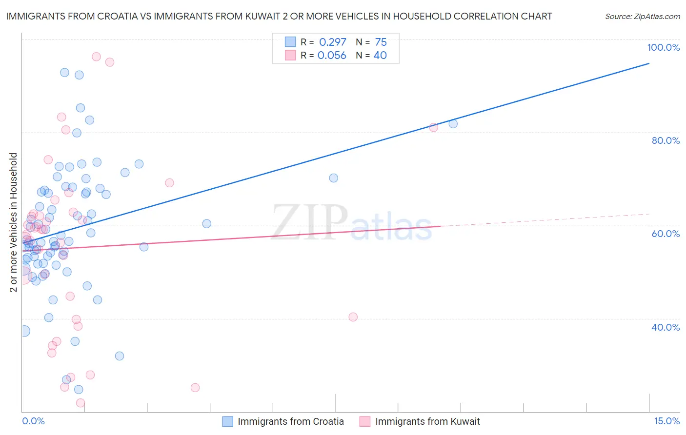 Immigrants from Croatia vs Immigrants from Kuwait 2 or more Vehicles in Household