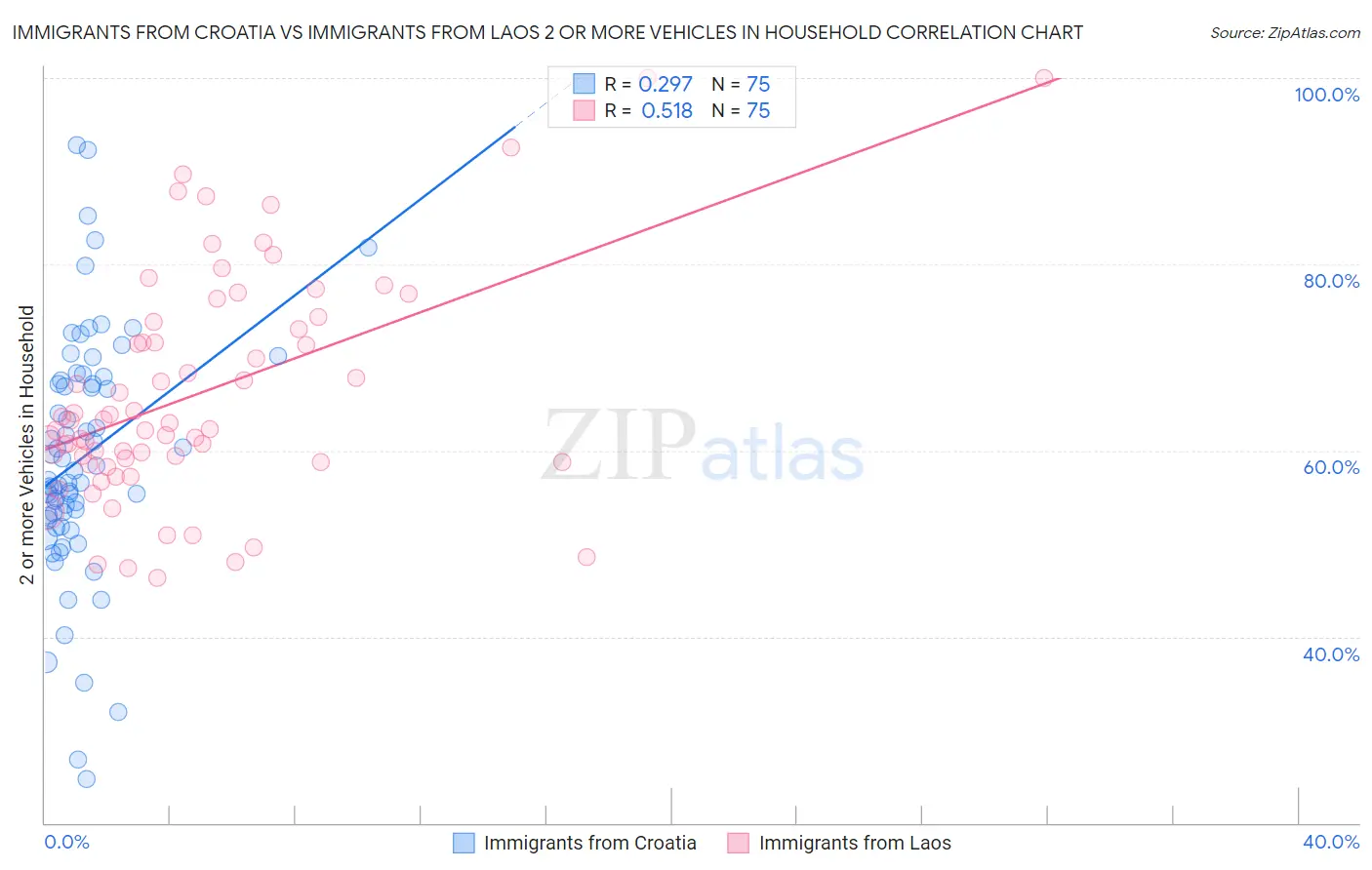Immigrants from Croatia vs Immigrants from Laos 2 or more Vehicles in Household
