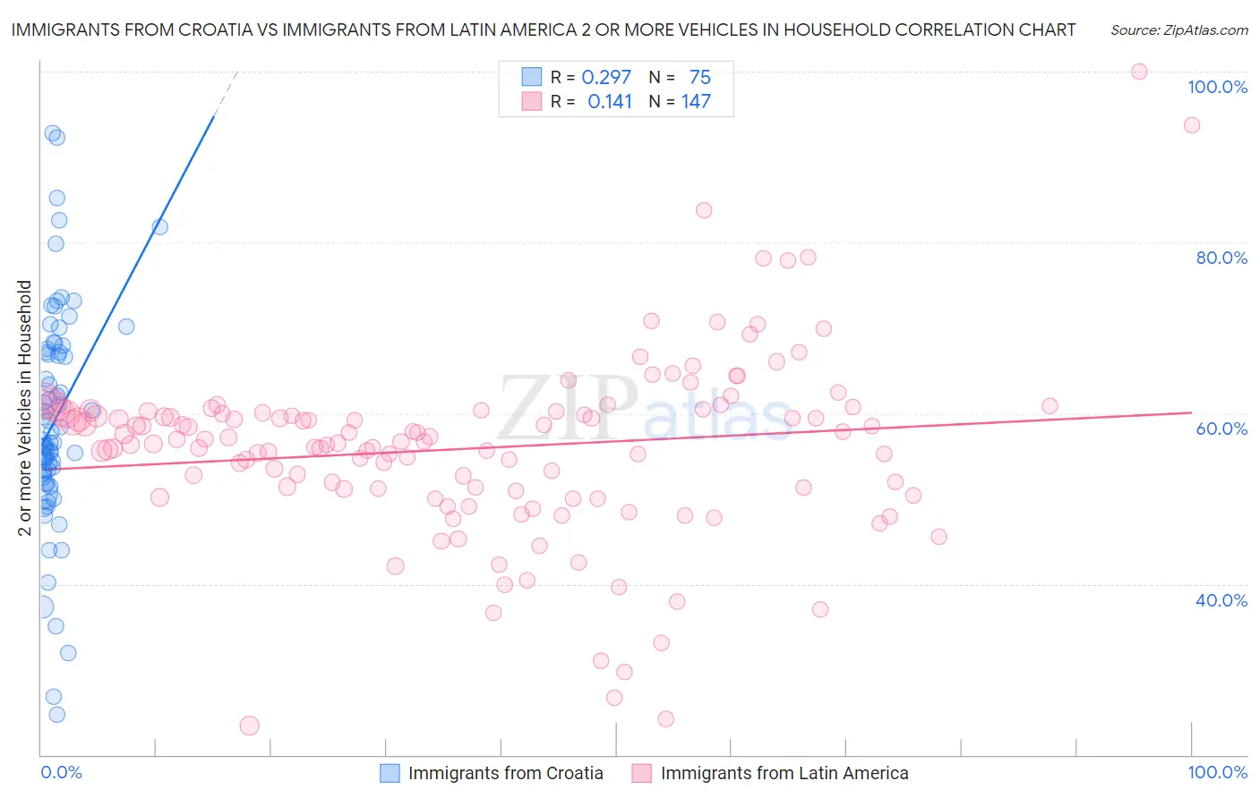 Immigrants from Croatia vs Immigrants from Latin America 2 or more Vehicles in Household