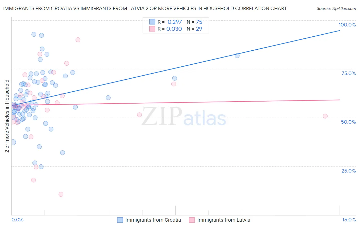 Immigrants from Croatia vs Immigrants from Latvia 2 or more Vehicles in Household