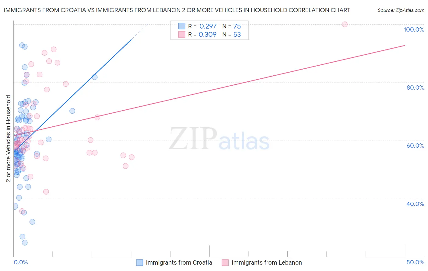 Immigrants from Croatia vs Immigrants from Lebanon 2 or more Vehicles in Household