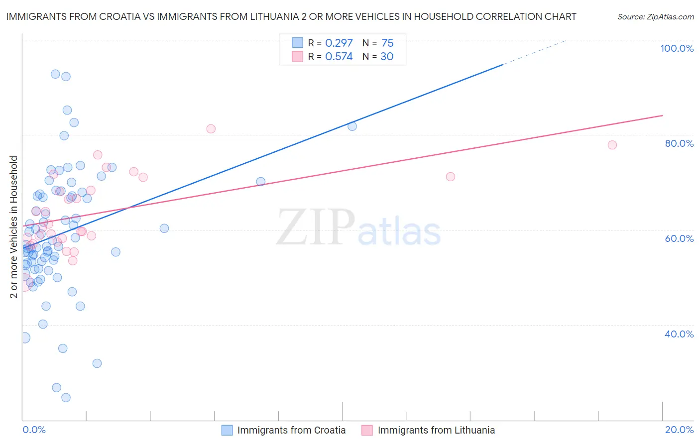 Immigrants from Croatia vs Immigrants from Lithuania 2 or more Vehicles in Household