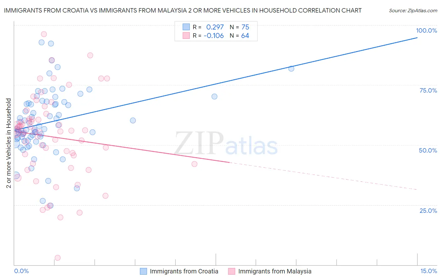 Immigrants from Croatia vs Immigrants from Malaysia 2 or more Vehicles in Household