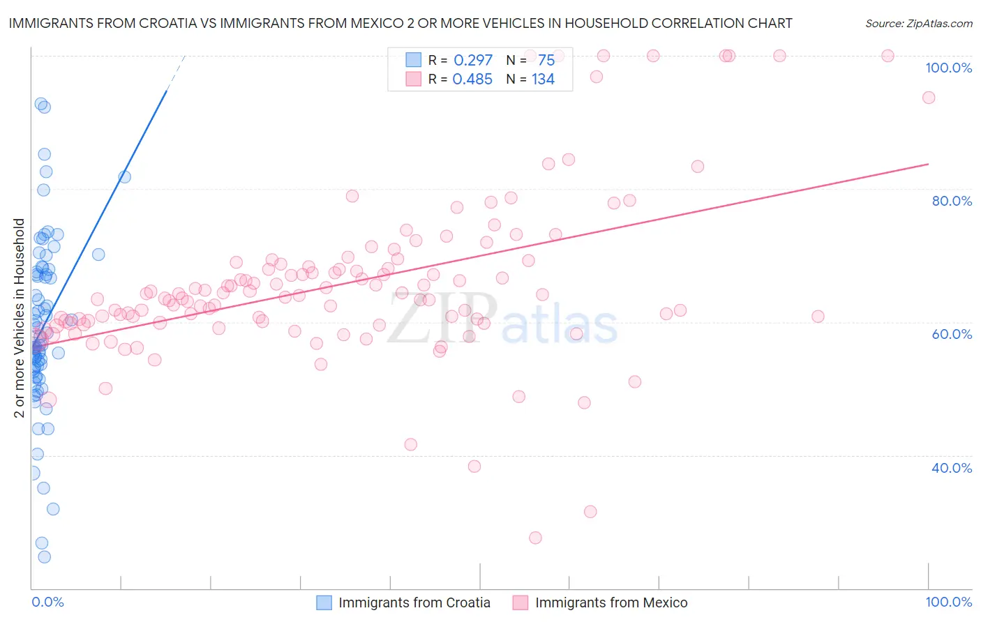 Immigrants from Croatia vs Immigrants from Mexico 2 or more Vehicles in Household
