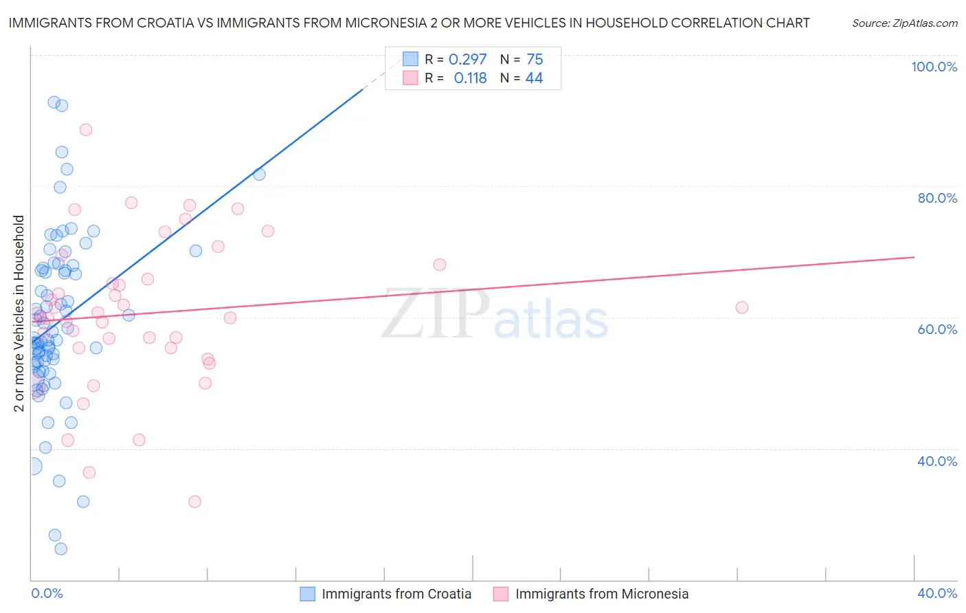 Immigrants from Croatia vs Immigrants from Micronesia 2 or more Vehicles in Household
