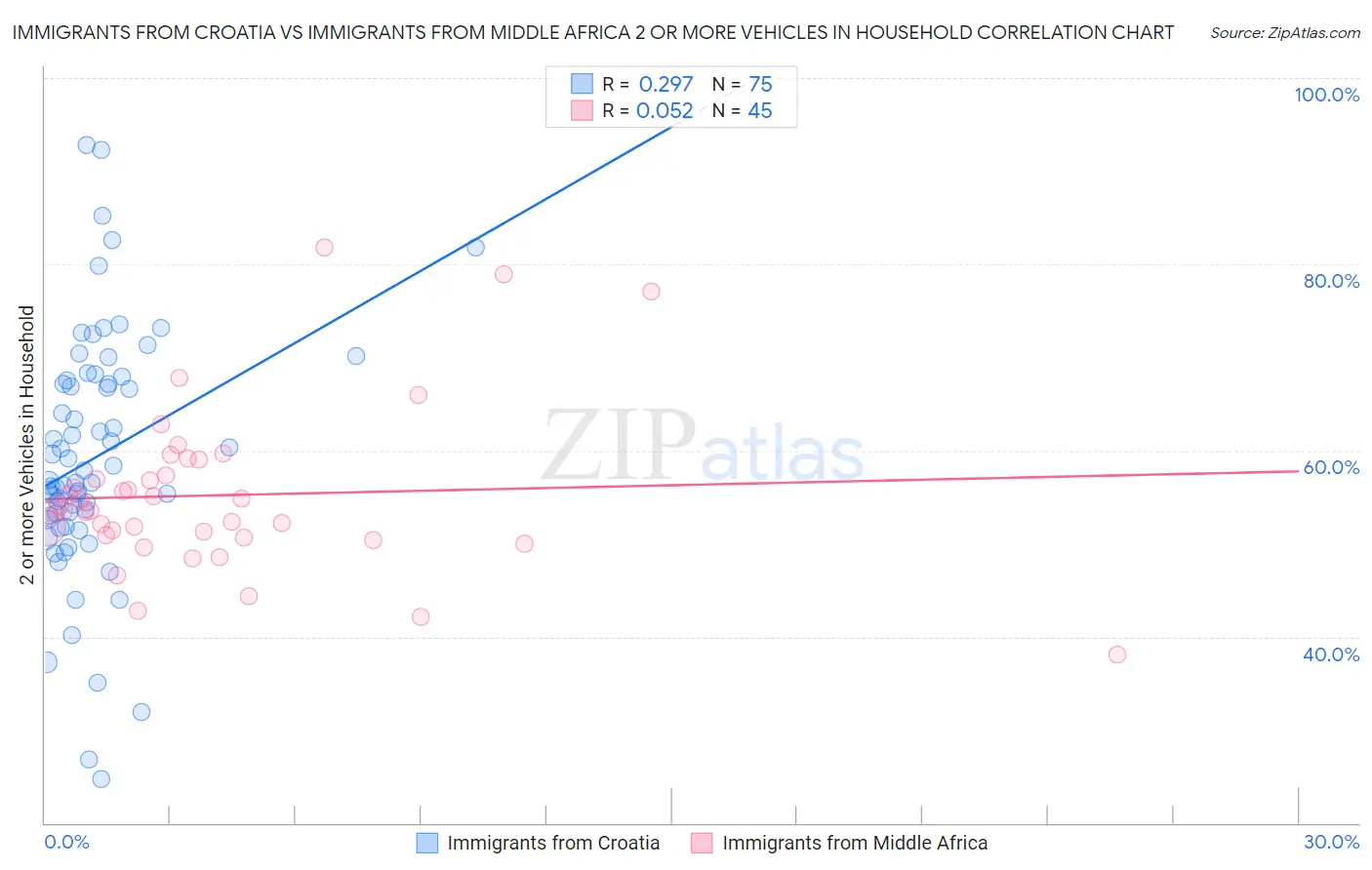 Immigrants from Croatia vs Immigrants from Middle Africa 2 or more Vehicles in Household
