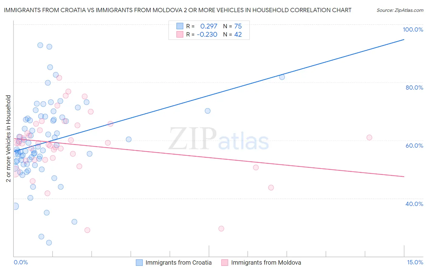 Immigrants from Croatia vs Immigrants from Moldova 2 or more Vehicles in Household