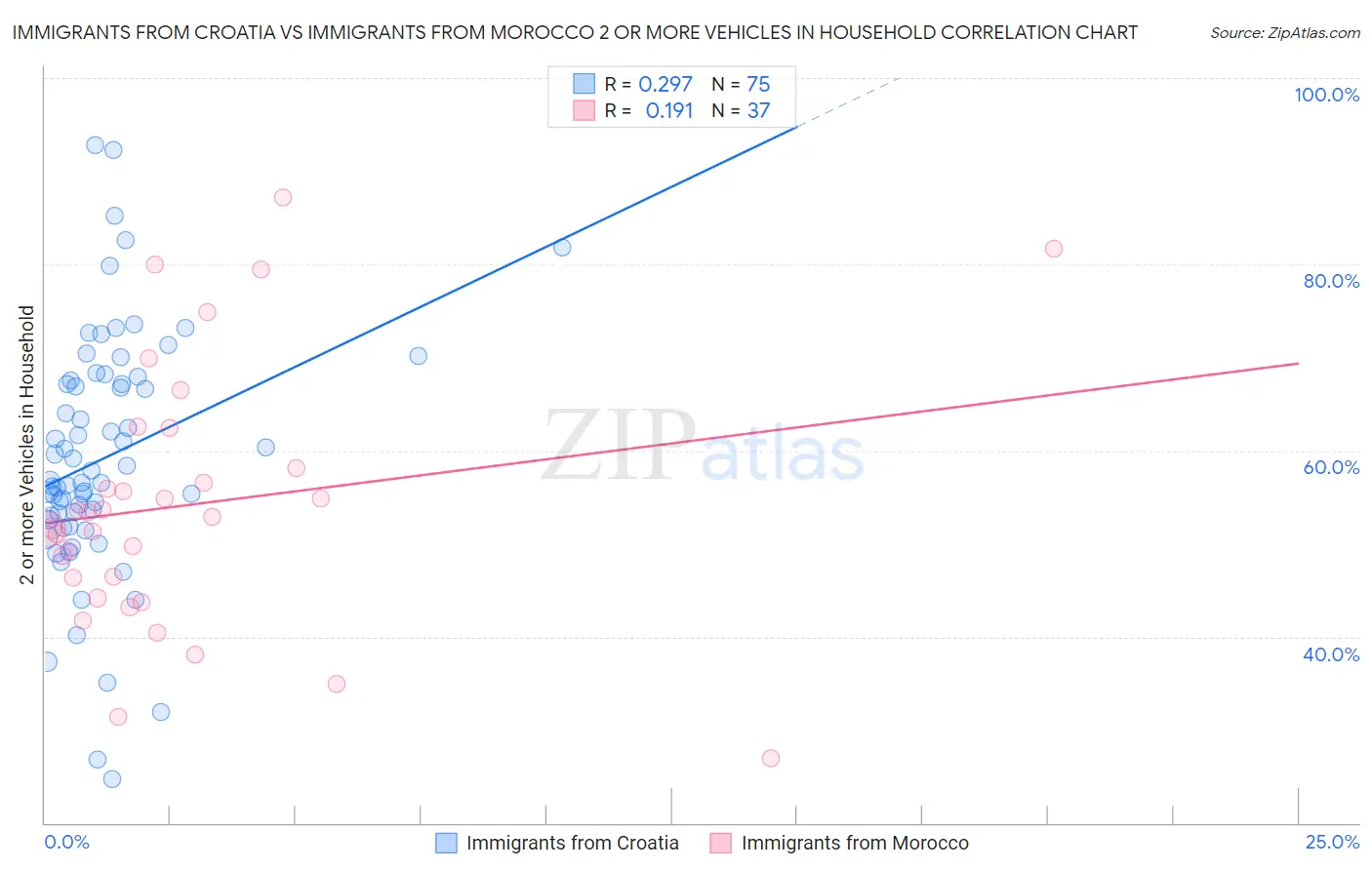 Immigrants from Croatia vs Immigrants from Morocco 2 or more Vehicles in Household