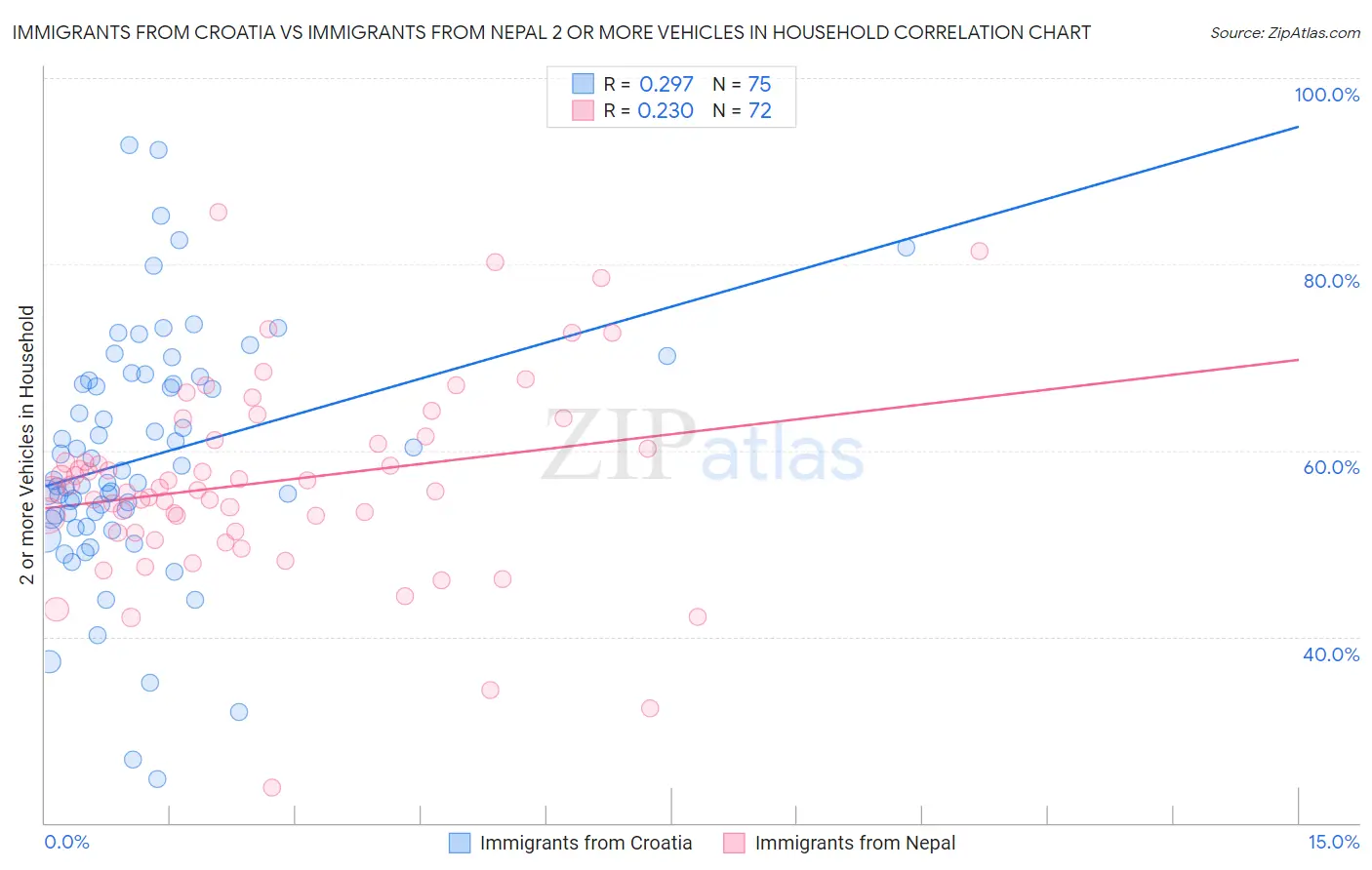 Immigrants from Croatia vs Immigrants from Nepal 2 or more Vehicles in Household