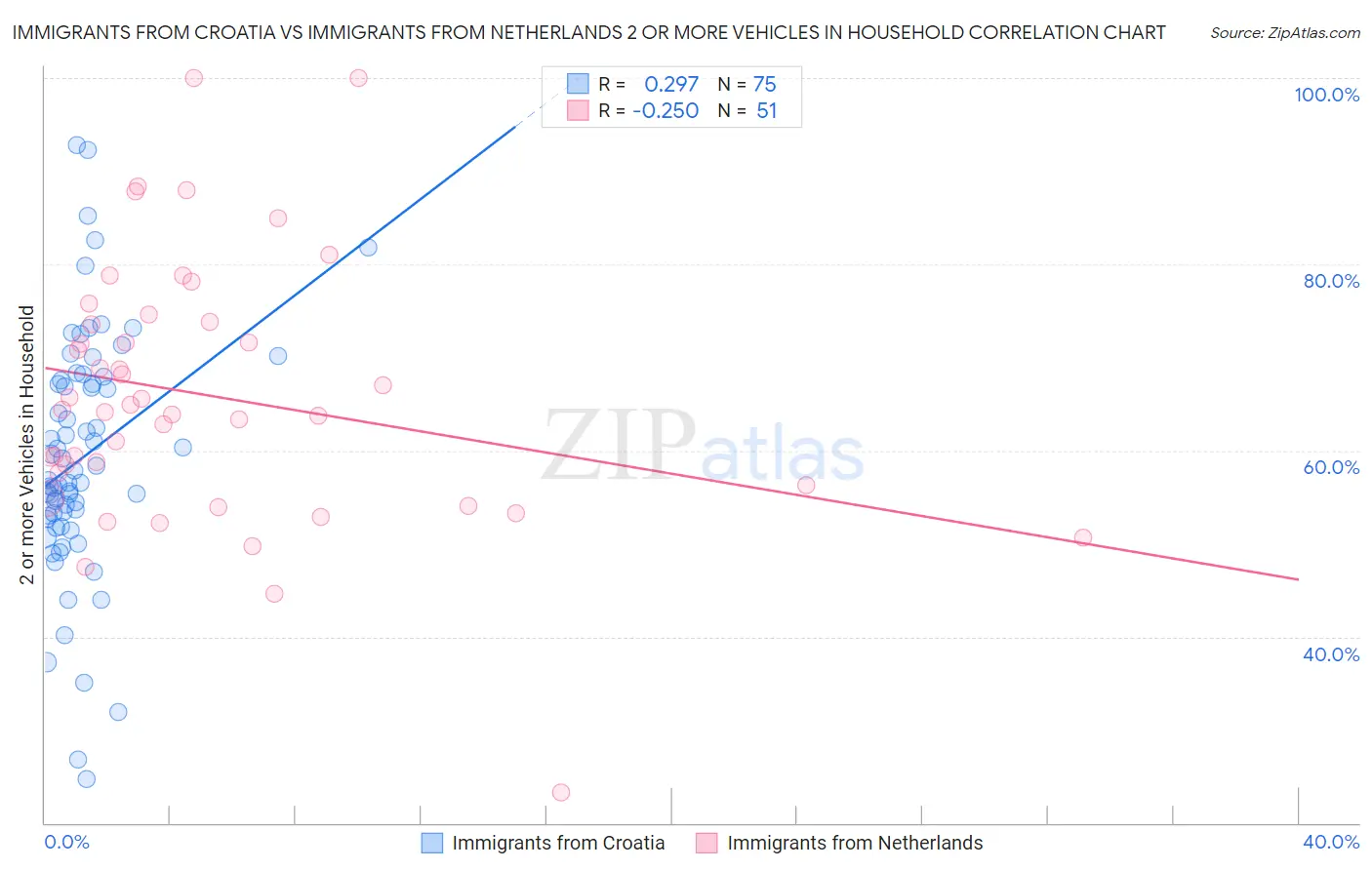 Immigrants from Croatia vs Immigrants from Netherlands 2 or more Vehicles in Household