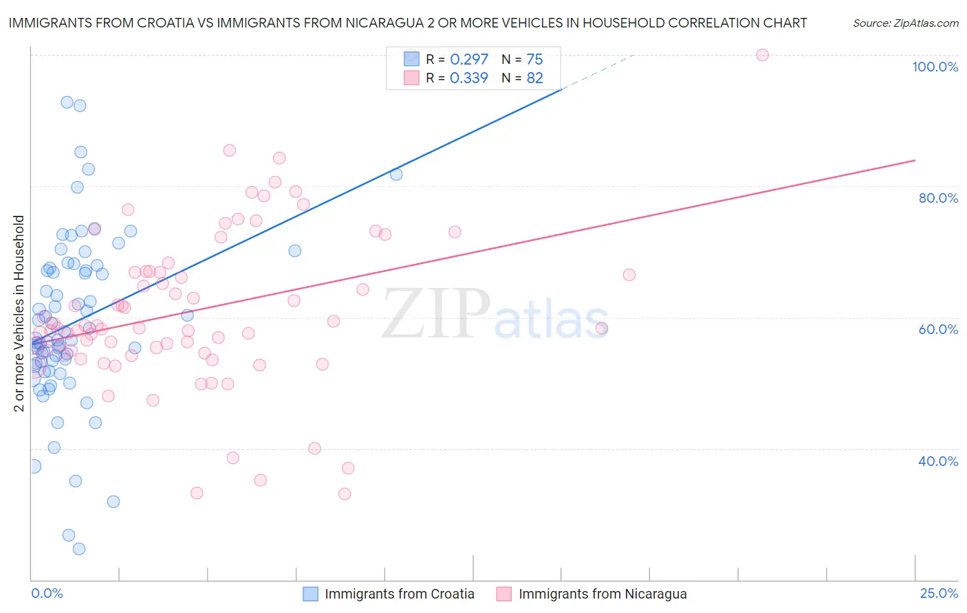 Immigrants from Croatia vs Immigrants from Nicaragua 2 or more Vehicles in Household