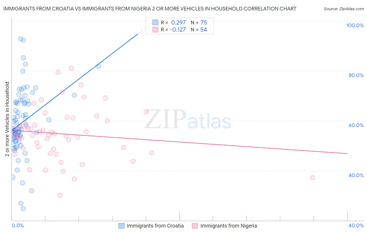 Immigrants from Croatia vs Immigrants from Nigeria 2 or more Vehicles in Household