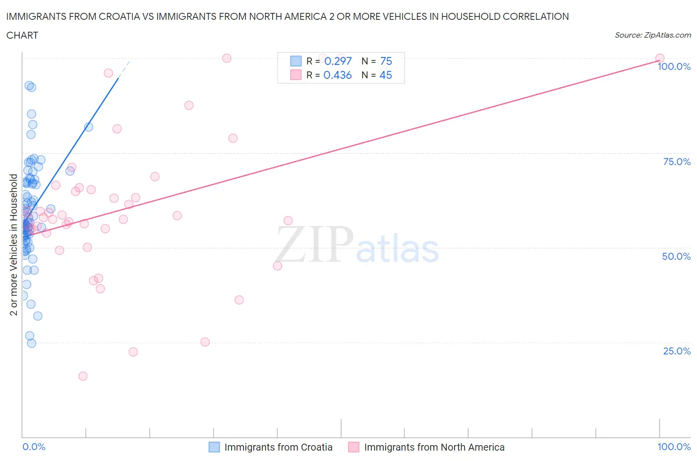 Immigrants from Croatia vs Immigrants from North America 2 or more Vehicles in Household