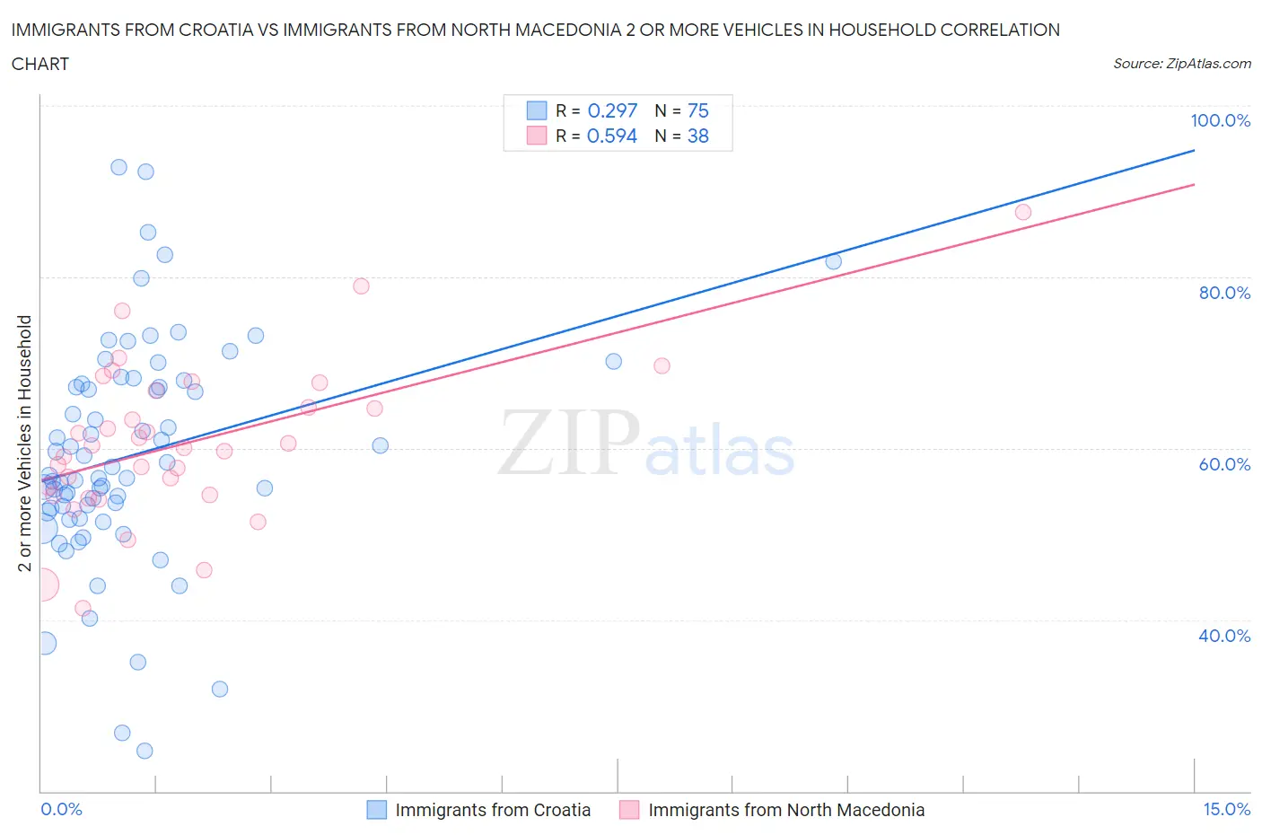 Immigrants from Croatia vs Immigrants from North Macedonia 2 or more Vehicles in Household