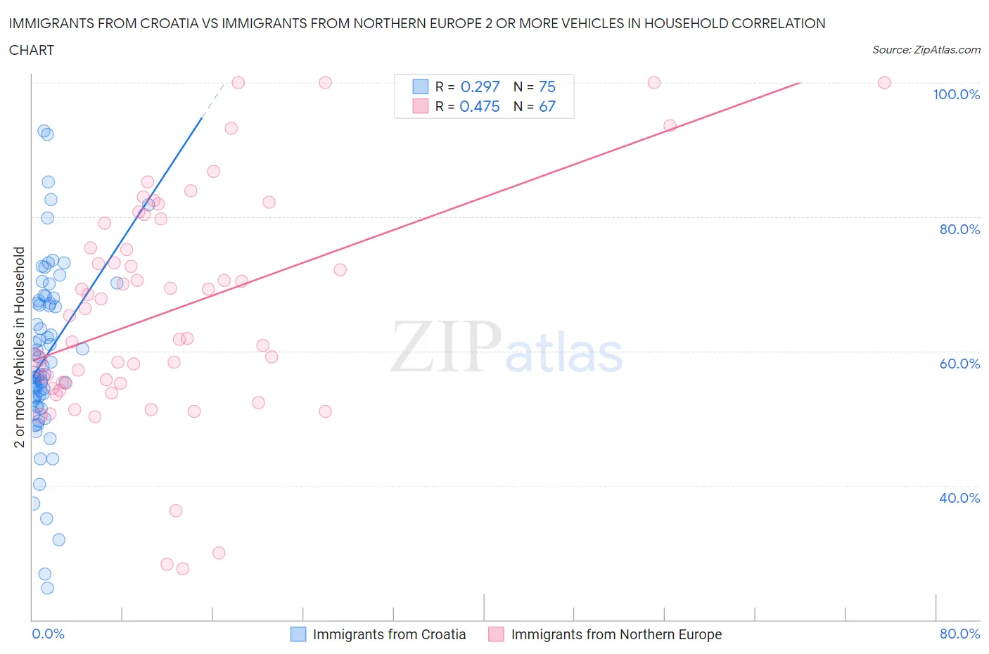Immigrants from Croatia vs Immigrants from Northern Europe 2 or more Vehicles in Household