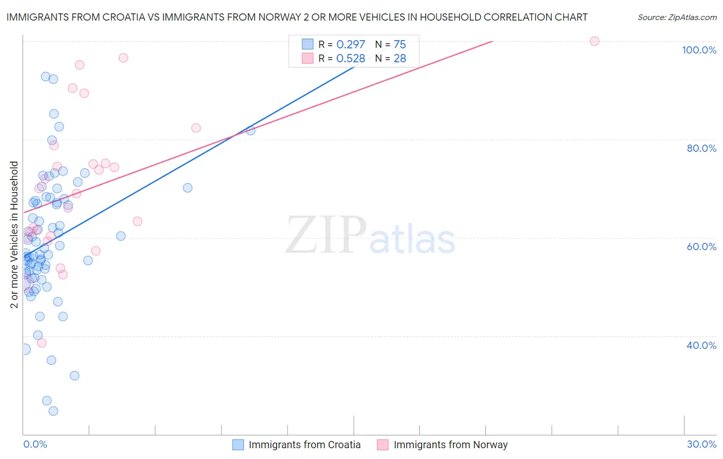 Immigrants from Croatia vs Immigrants from Norway 2 or more Vehicles in Household
