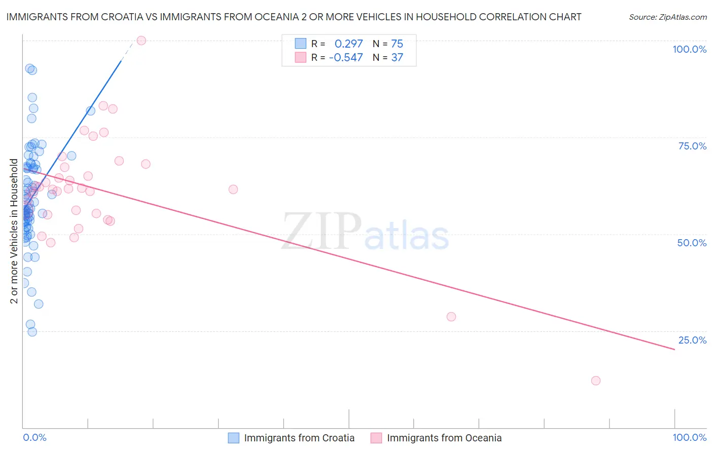 Immigrants from Croatia vs Immigrants from Oceania 2 or more Vehicles in Household