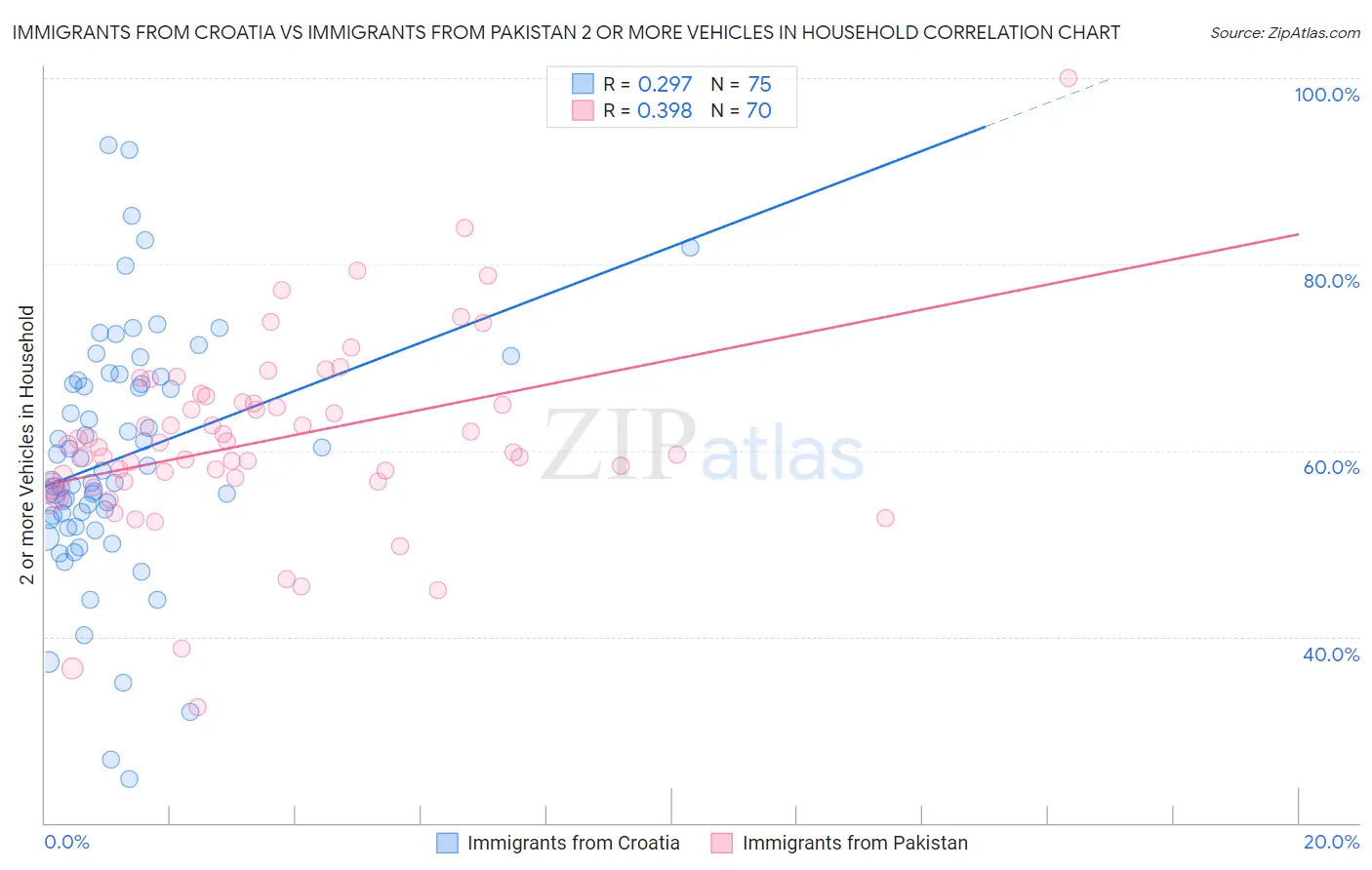 Immigrants from Croatia vs Immigrants from Pakistan 2 or more Vehicles in Household