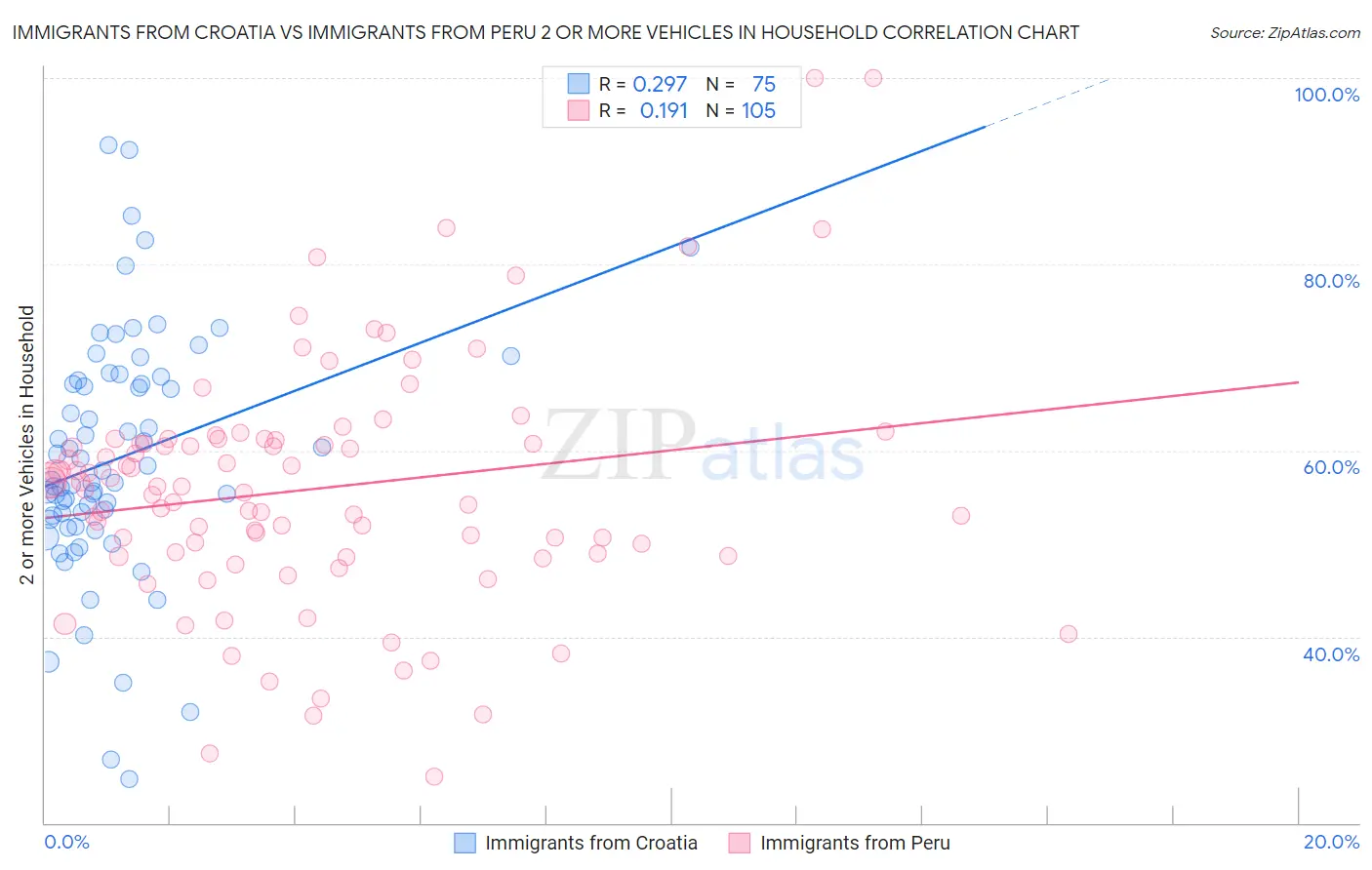 Immigrants from Croatia vs Immigrants from Peru 2 or more Vehicles in Household