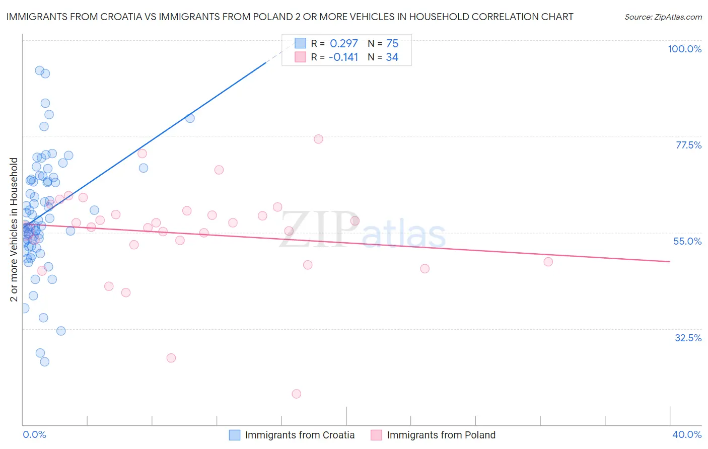 Immigrants from Croatia vs Immigrants from Poland 2 or more Vehicles in Household