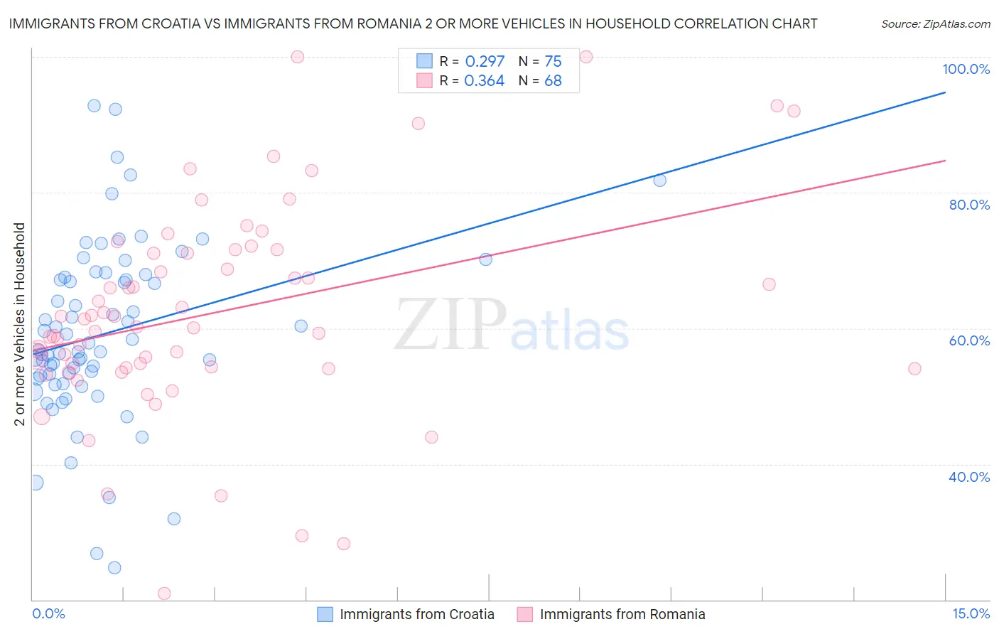 Immigrants from Croatia vs Immigrants from Romania 2 or more Vehicles in Household