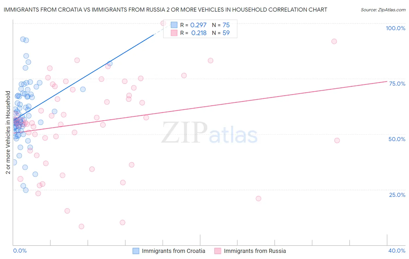 Immigrants from Croatia vs Immigrants from Russia 2 or more Vehicles in Household