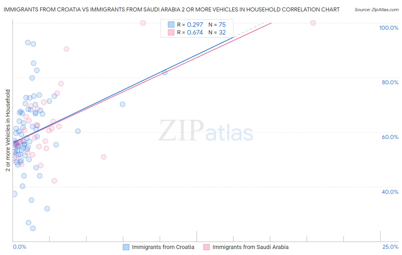 Immigrants from Croatia vs Immigrants from Saudi Arabia 2 or more Vehicles in Household