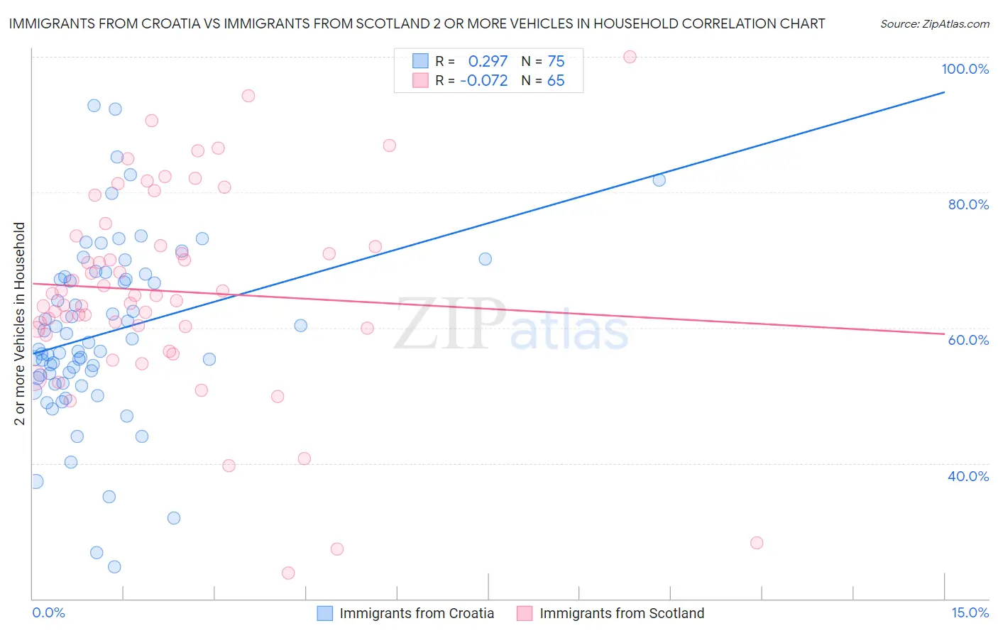 Immigrants from Croatia vs Immigrants from Scotland 2 or more Vehicles in Household