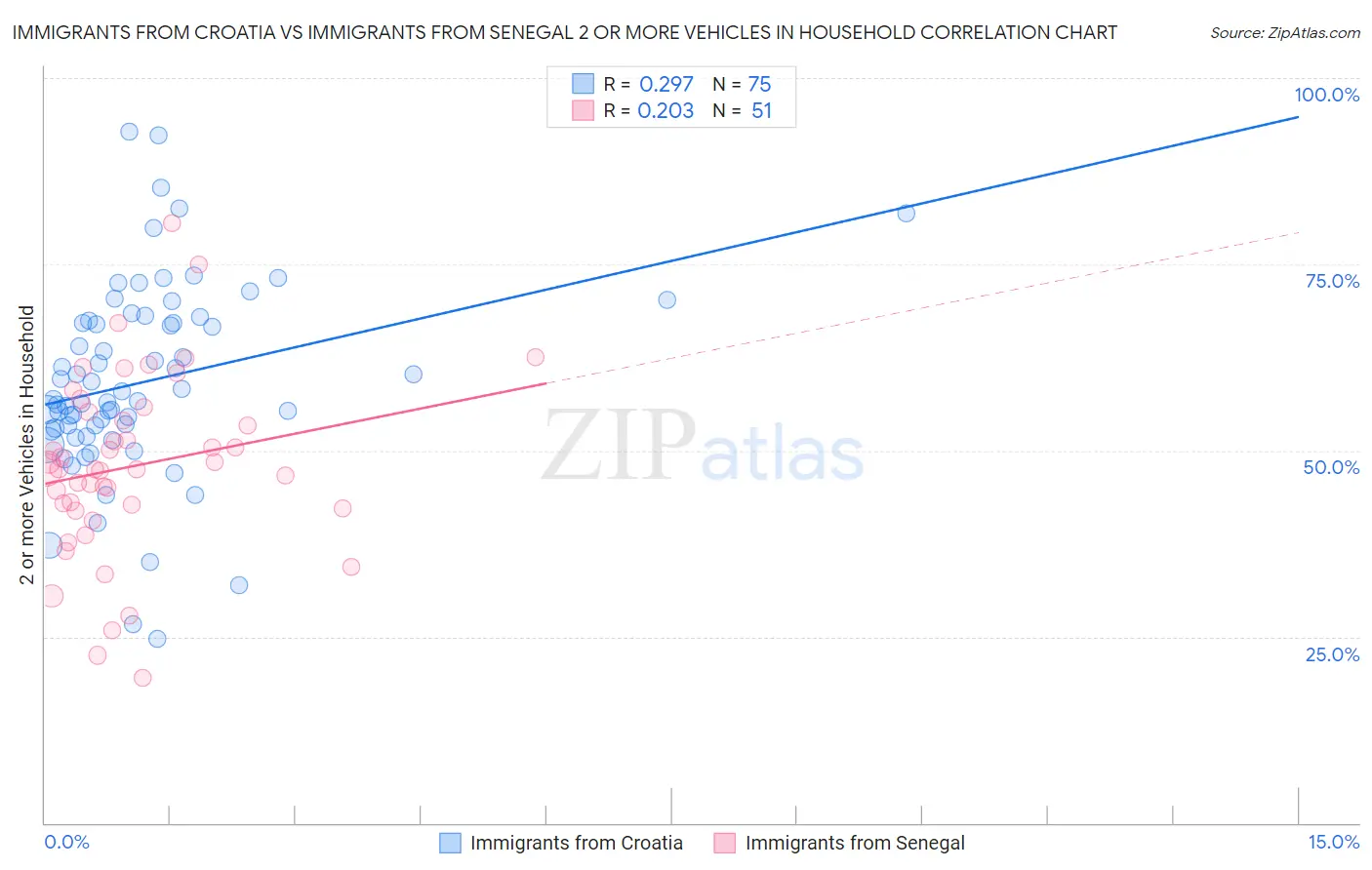 Immigrants from Croatia vs Immigrants from Senegal 2 or more Vehicles in Household