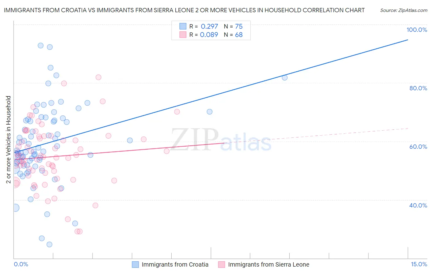 Immigrants from Croatia vs Immigrants from Sierra Leone 2 or more Vehicles in Household