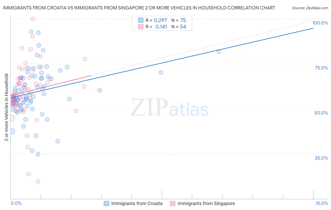 Immigrants from Croatia vs Immigrants from Singapore 2 or more Vehicles in Household