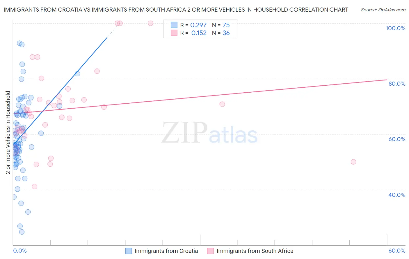 Immigrants from Croatia vs Immigrants from South Africa 2 or more Vehicles in Household