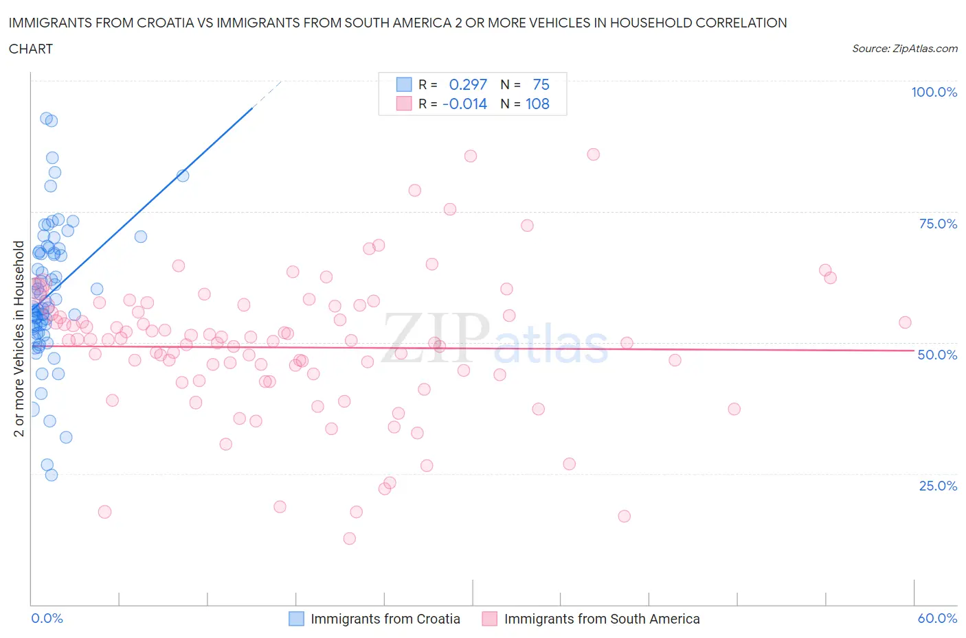 Immigrants from Croatia vs Immigrants from South America 2 or more Vehicles in Household