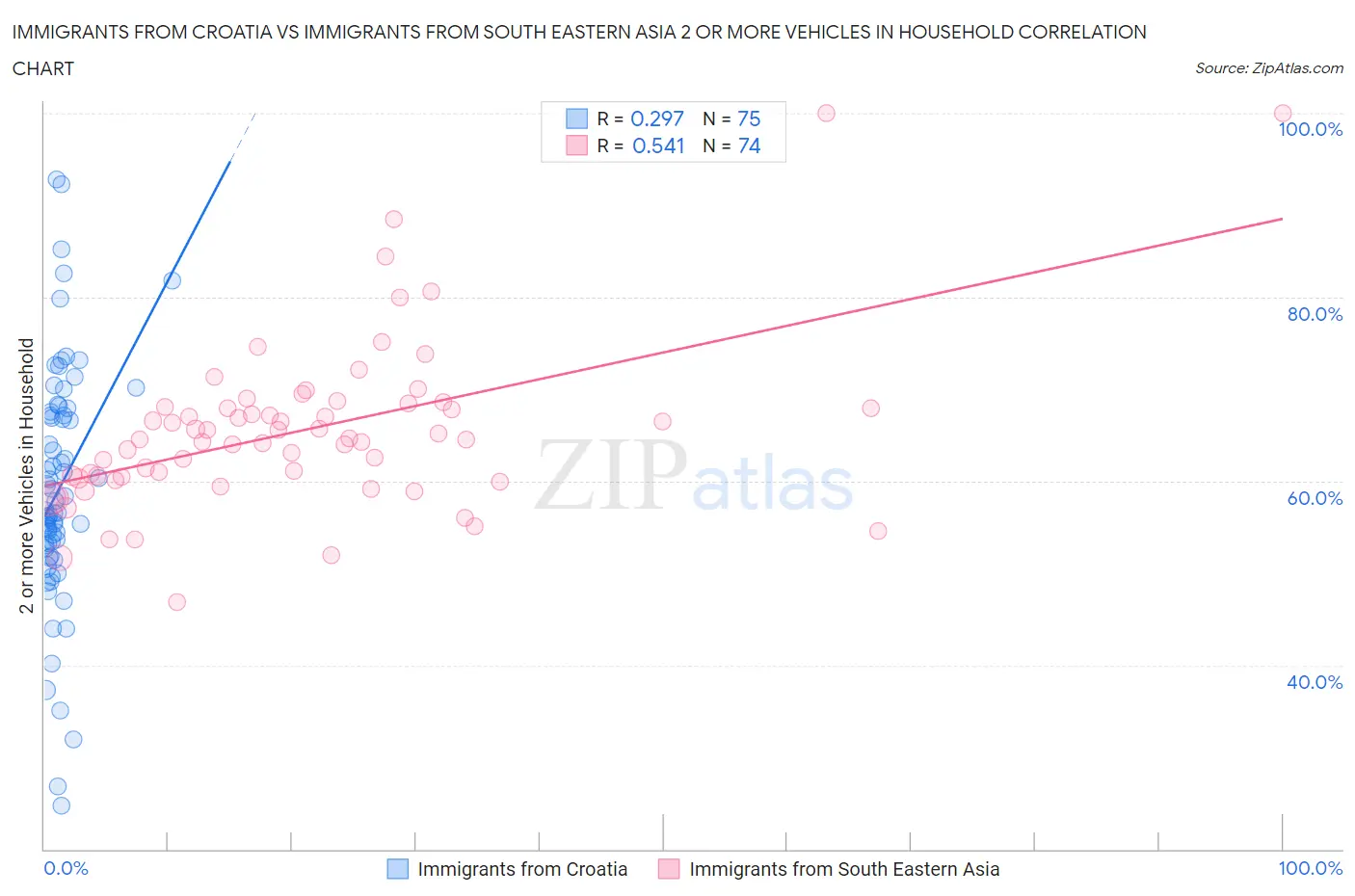 Immigrants from Croatia vs Immigrants from South Eastern Asia 2 or more Vehicles in Household