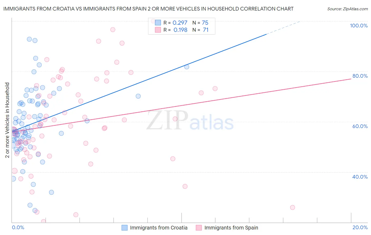 Immigrants from Croatia vs Immigrants from Spain 2 or more Vehicles in Household