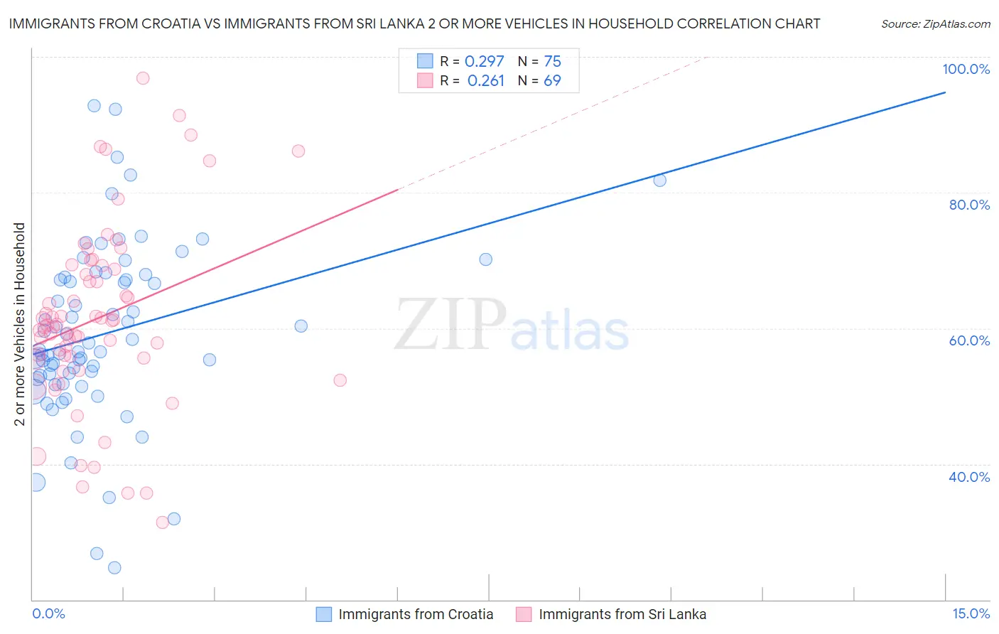 Immigrants from Croatia vs Immigrants from Sri Lanka 2 or more Vehicles in Household