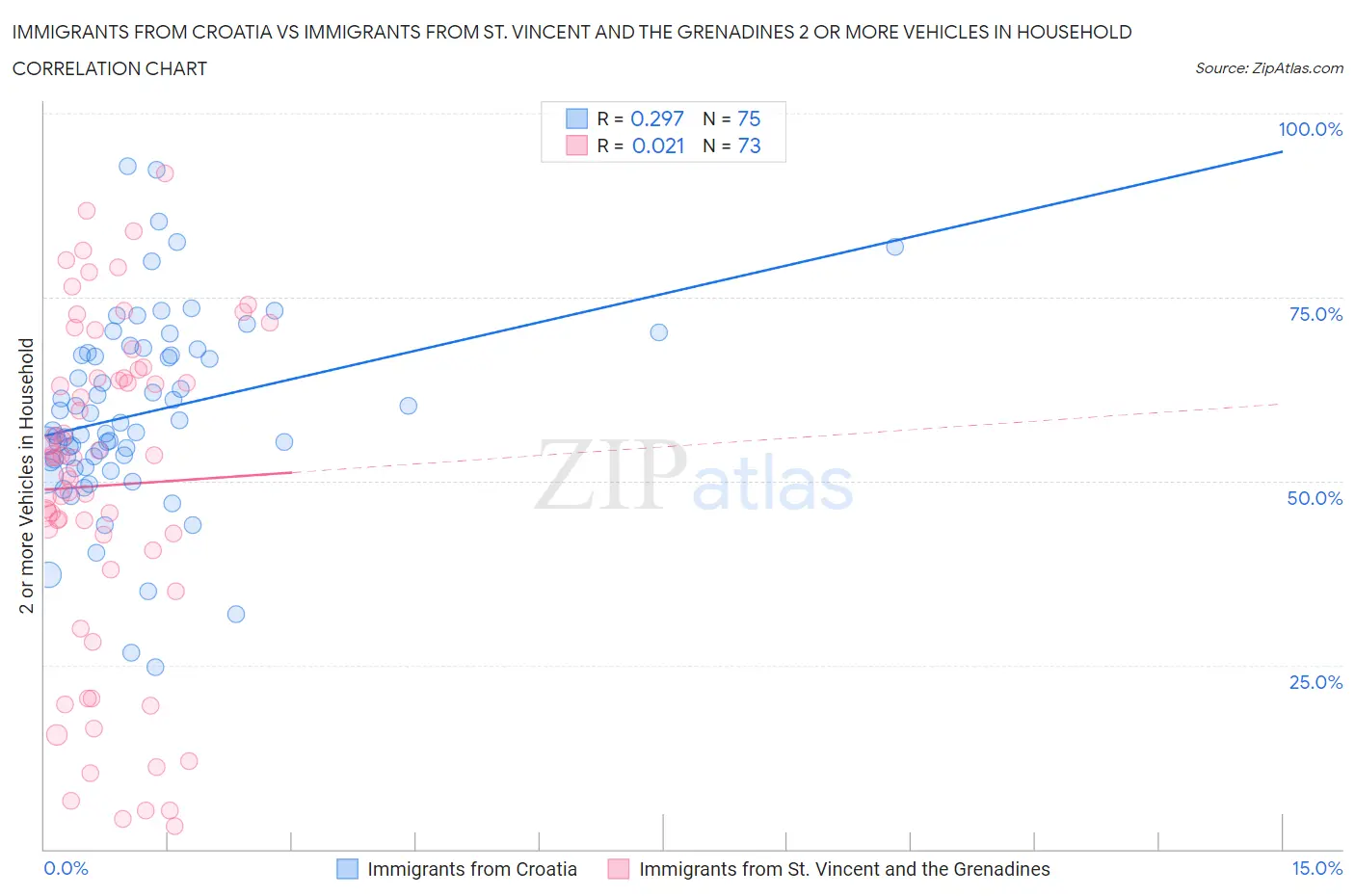 Immigrants from Croatia vs Immigrants from St. Vincent and the Grenadines 2 or more Vehicles in Household